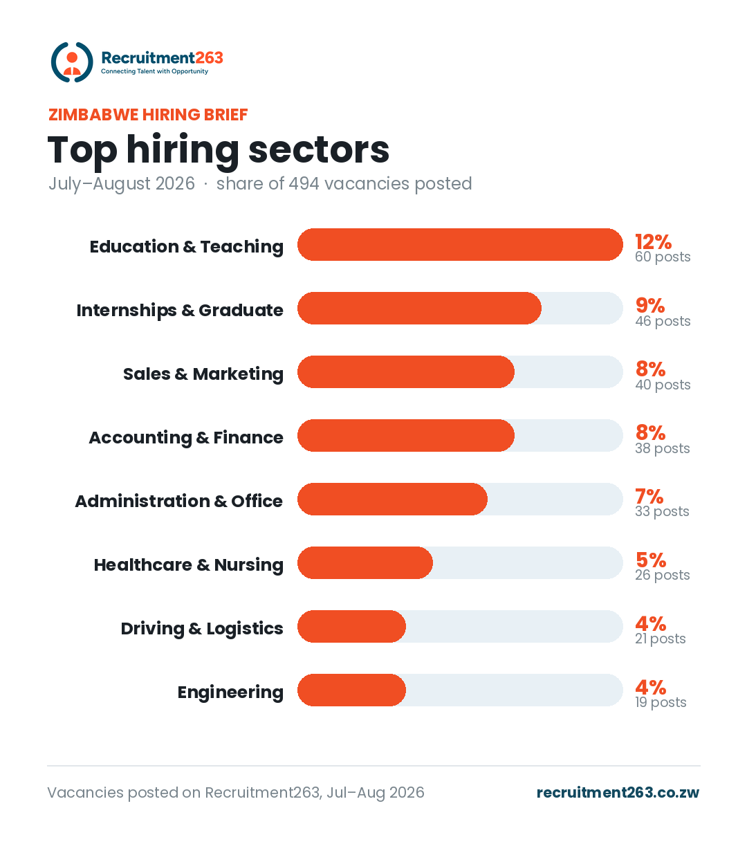 Top hiring sectors in Zimbabwe, July to August 2026 — Education, Internships, Sales, Accounting and Administration led, based on 494 Recruitment263 vacancies